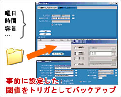 事前に設定した閾値をトリガとしてバックアップ(曜日、時間、容量など)