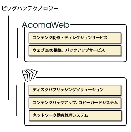 ビッグバンテクノロジーは、コンテンツを中心に4つの分野で、お客様の業務のお手伝いをさせていただいております。